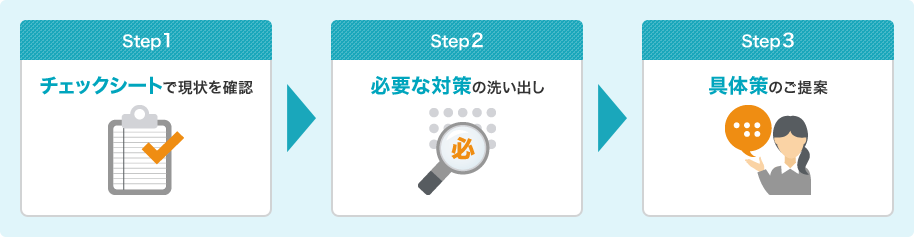 Step1 チェックシートで現状を確認 → Step2 必要な対策の洗い出し → Step3 具体策のご提案